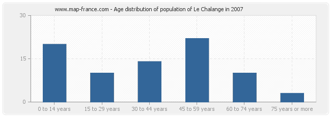 Age distribution of population of Le Chalange in 2007